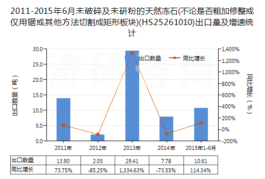 2011-2015年6月未破碎及未研粉的天然凍石(不論是否粗加修整或僅用鋸或其他方法切割成矩形板塊)(HS25261010)出口量及增速統(tǒng)計